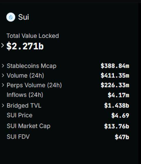 ***💰*** ***The SUI network surpassed $2 …