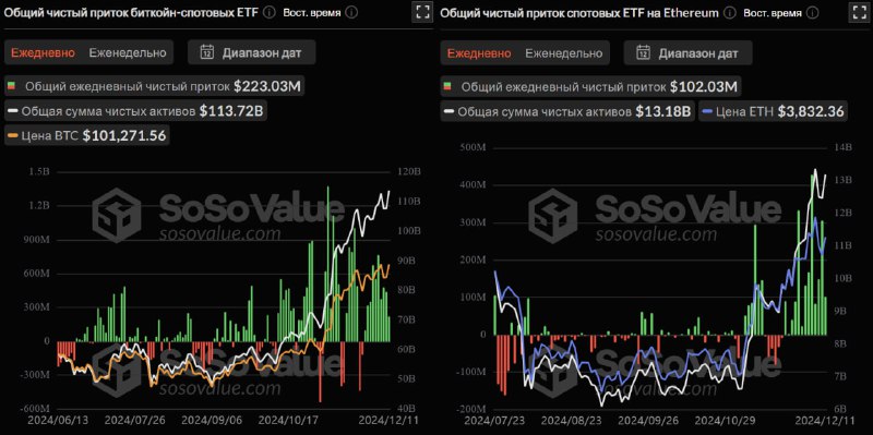 ***▪️***Данные за 11.12 Sosovalue по спотовым …