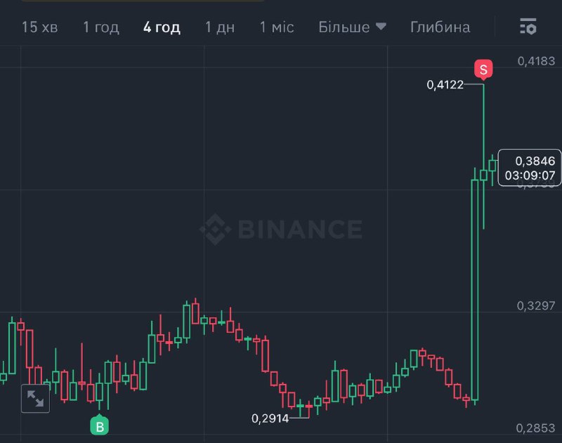 [#SXP](?q=%23SXP) дав майже 40% від точки …