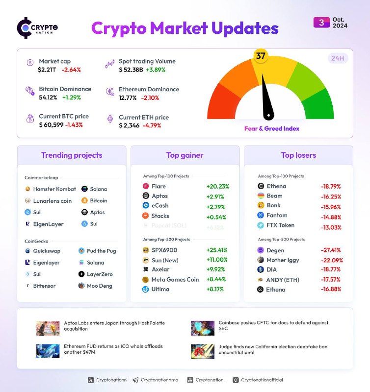 [**#Crypto**](?q=%23Crypto) **Market Update: 3 Oct 2024**