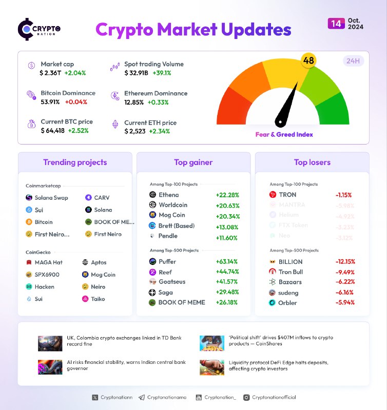 [**#Crypto**](?q=%23Crypto) **Market Update: 12 Oct 2024**