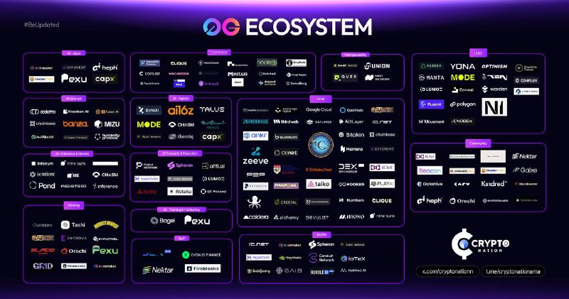 *****⚡️*** Complete ecosystem map of 0G …