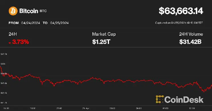 Bitcoin упал до $63 тыс., поскольку …