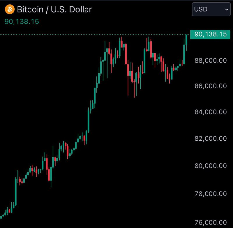 Биткоин 90,000$!