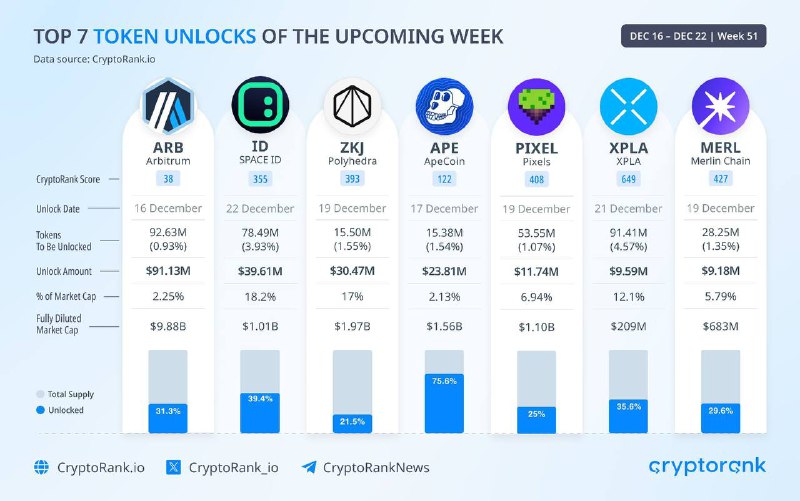 ***⚡️*** [Разблокировка](https://token.unlocks.app/) токенов 16-22 декабря