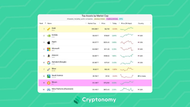 **Bitcoin** has **surpassed** **Meta**, securing the …