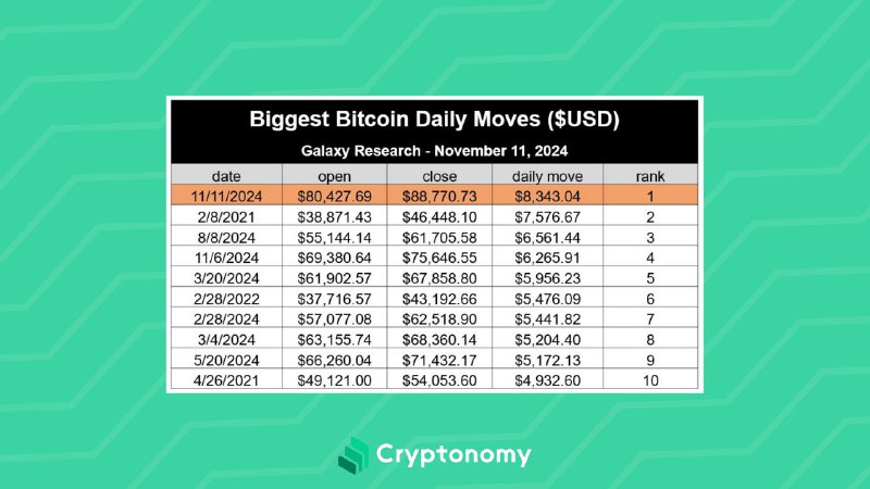 ***⚡️*** On November 11, Bitcoin recorded …