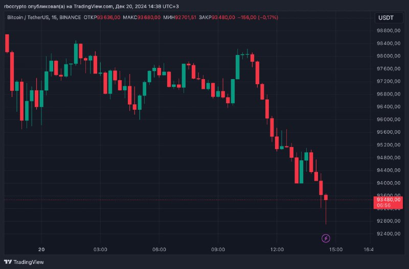 ***🪙*** Биткоин продолжил снижение, курс в …