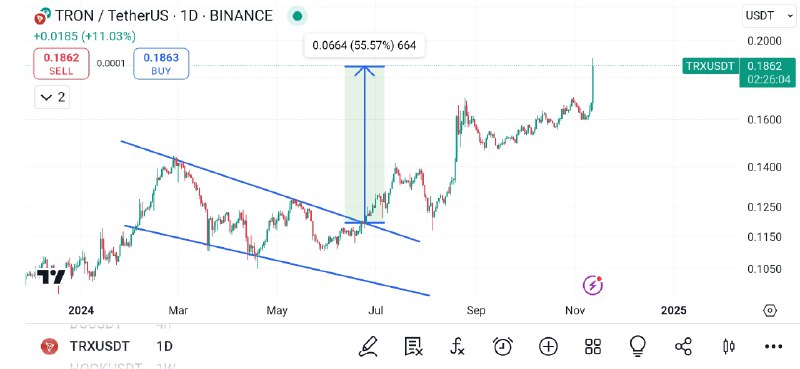 +55% سود تا الان از [#TRX](?q=%23TRX) …