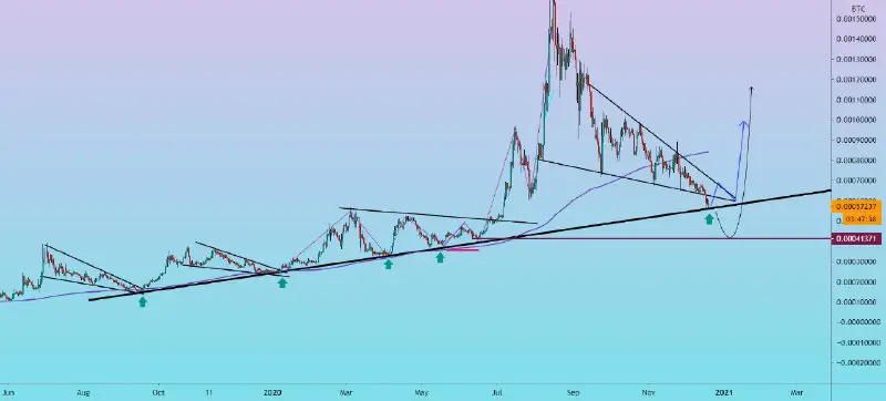 [#LINKBTC](?q=%23LINKBTC) (Long Term) it can reach Stop-loss and rebound so hold until update