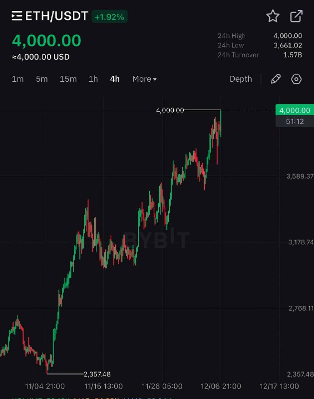 이더리움이 4000달러인 세계선