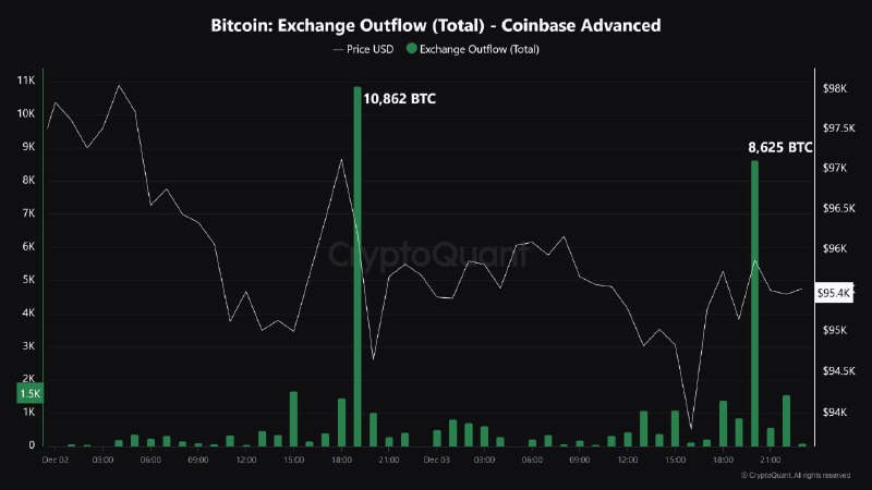 ***🔗*** [Original](https://cryptoquant.com/ko/insights/quicktake/674f718b70ff4a54cda4875d-Institutional-Moves-Two-Significant-Outflows-Exceeding-8000-BTC-Each-from-Coinba?utm_source=telegram&amp;utm_medium=sns&amp;utm_campaign=Quicktake&amp;utm_term=Japanese) | [burakkesmeci](https://cryptoquant.com/ko/profile/u/burakkesmeci?tab=dashboard&amp;utm_source=telegram&amp;utm_medium=sns&amp;utm_campaign=Quicktake&amp;utm_term=Japanese)