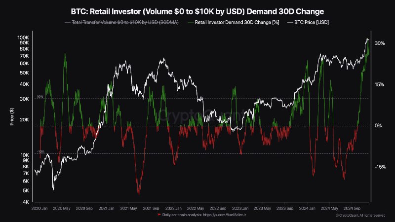 ***🔗*** [Original](https://cryptoquant.com/ko/insights/quicktake/674f917870ff4a54cda4d55b-Bitcoin-retails-Investor-demand-is-surging?utm_source=telegram&amp;utm_medium=sns&amp;utm_campaign=Quicktake&amp;utm_term=Japanese) | [Darkfost](https://cryptoquant.com/ko/profile/u/Darkfost?tab=dashboard&amp;utm_source=telegram&amp;utm_medium=sns&amp;utm_campaign=Quicktake&amp;utm_term=Japanese)