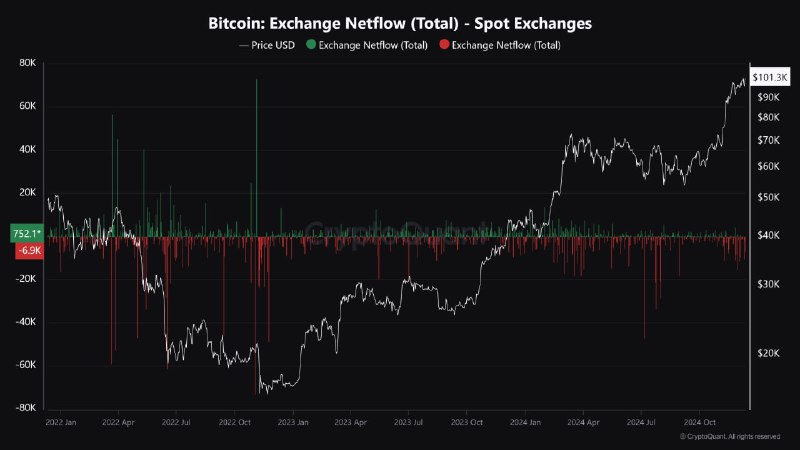 ***🔗*** [Original](https://cryptoquant.com/ko/insights/quicktake/6759f54e3def756059834462-Bitcoin-Outflows-from-Spot-Wallets-Continue?utm_source=telegram&amp;utm_medium=sns&amp;utm_campaign=Quicktake&amp;utm_term=Japanese) | Author [cryptoavails](https://cryptoquant.com/ko/profile/u/cryptoavails?tab=dashboard&amp;utm_source=telegram&amp;utm_medium=sns&amp;utm_campaign=Quicktake&amp;utm_term=Japanese)