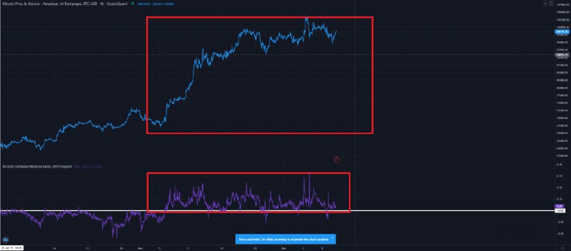 ***🔗*** [Original](https://cryptoquant.com/ko/insights/quicktake/6759a17ce433d7699ca0ae09-When-Coinbase-Premium-is-Positive-We-Dont-Short?utm_source=telegram&amp;utm_medium=sns&amp;utm_campaign=Quicktake&amp;utm_term=Japanese) | Author [BQYoutube](https://cryptoquant.com/ko/profile/u/BQYoutube?tab=dashboard&amp;utm_source=telegram&amp;utm_medium=sns&amp;utm_campaign=Quicktake&amp;utm_term=Japanese)