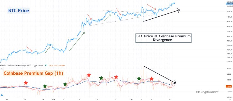 ***🔗*** [Original](https://cryptoquant.com/ko/insights/quicktake/6762abcb3ed5b603492159e2-Coinbase-Premium-and-Bitcoin-Divergence-Emerging?utm_source=telegram&amp;utm_medium=sns&amp;utm_campaign=Quicktake&amp;utm_term=Japanese) | Author [Yonsei dent](https://cryptoquant.com/ko/profile/u/yonsei_dent?tab=dashboard&amp;utm_source=telegram&amp;utm_medium=sns&amp;utm_campaign=Quicktake&amp;utm_term=Japanese)