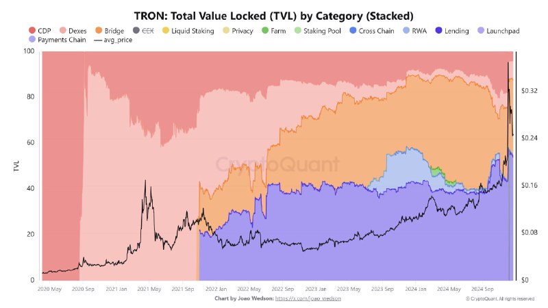 ***🔗*** [Original](https://cryptoquant.com/ko/insights/quicktake/676a3e4c12a32e1b2250b9ee-The-Growth-of-Lending-on-TRON-The-Importance-of-JustLendDAO?utm_source=telegram&amp;utm_medium=sns&amp;utm_campaign=Quicktake&amp;utm_term=Japanese) | Author [joaowedson](https://cryptoquant.com/ko/profile/u/joaowedson?tab=dashboard&amp;utm_source=telegram&amp;utm_medium=sns&amp;utm_campaign=Quicktake&amp;utm_term=Japanese)