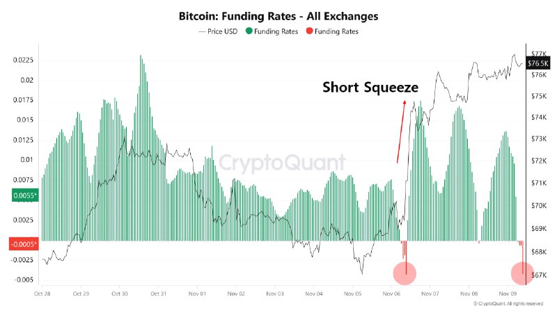 ***🔗*** [원문보기](https://cryptoquant.com/insights/quicktake/672eb4cb21a51523a6d2ba6f-BTC-Funding-Rate-Negative-Suggesting-a-Possible-Short-Squeeze?utm_source=telegram&amp;utm_medium=sns&amp;utm_campaign=Quicktake&amp;utm_term=Korean) | [MAC.D](https://cryptoquant.com/profile/u/MAC_D?tab=dashboard&amp;utm_source=telegram&amp;utm_medium=sns&amp;utm_campaign=Quicktake&amp;utm_term=Korean)