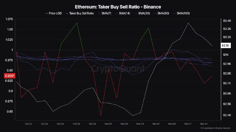 ***🔗*** [원문보기](https://cryptoquant.com/ko/insights/quicktake/67366471ab157466619622b7?utm_source=telegram&amp;utm_medium=sns&amp;utm_campaign=Quicktake&amp;utm_term=Korean) | [Darkfost](https://cryptoquant.com/profile/u/Darkfost?tab=dashboard&amp;utm_source=telegram&amp;utm_medium=sns&amp;utm_campaign=Quicktake&amp;utm_term=Korean)