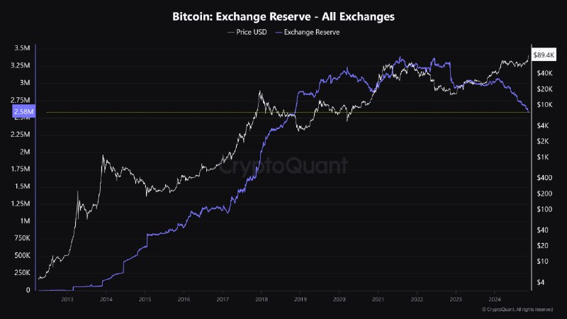 ***🔗*** [원문보기](https://cryptoquant.com/insights/quicktake/67370c01ab1574666196be86-BTC-reserves-on-exchanges-hit-lowest-since-November-2018?utm_source=telegram&amp;utm_medium=sns&amp;utm_campaign=Quicktake&amp;utm_term=Korean) | [G a a …