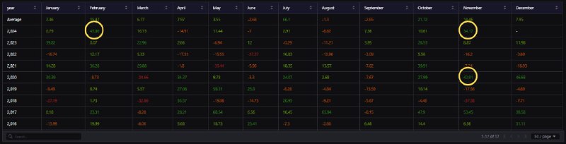 ***🔗*** [원문보기](https://cryptoquant.com/ko/insights/quicktake/673efa7ae1767374b97295c0-Bitcoin-Sees-Best-November-Gains-Since-2020-Amid-ETF-Inflows?utm_source=telegram&amp;utm_medium=sns&amp;utm_campaign=Quicktake&amp;utm_term=Korean) | 저자[maartunn](https://cryptoquant.com/ko/profile/u/maartunn?tab=dashboard&amp;utm_source=telegram&amp;utm_medium=sns&amp;utm_campaign=Quicktake&amp;utm_term=Korean)