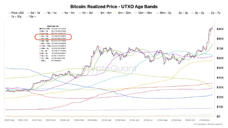 ***🔗*** [원문보기](https://cryptoquant.com/ko/insights/quicktake/673da313114d3c55e687c946-UTXO-Realized-Price-Secrets-The-Hidden-Levels-Driving-Market-Moves?utm_source=telegram&amp;utm_medium=sns&amp;utm_campaign=Quicktake&amp;utm_term=Korean) | 저자[tugbachain](https://cryptoquant.com/ko/insights/quicktake/673da313114d3c55e687c946-UTXO-Realized-Price-Secrets-The-Hidden-Levels-Driving-Market-Moves?utm_source=telegram&amp;utm_medium=sns&amp;utm_campaign=Quicktake&amp;utm_term=Korean)