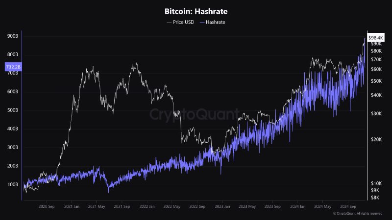 ***🔗*** [원문보기](https://cryptoquant.com/insights/quicktake/673fd419a25bda12c1088d6a-Bitcoin-Hashrate-Hits-All-Time-High) | 저자[Crypto Dan(크립토 댄)](https://cryptoquant.com/ko/profile/u/CryptoDan?tab=dashboard)