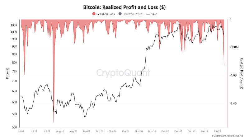 ***🔗*** [Original](https://cryptoquant.com/ko/insights/quicktake/67a1fe7d37939776ed484c01-US-trade-war-causes-largest-capitulation-since-August-2024?utm_source=telegram&amp;utm_medium=sns&amp;utm_campaign=Quicktake&amp;utm_term=Korean) | Author [caueconomy](https://cryptoquant.com/ko/profile/u/caueconomy?tab=dashboard&amp;utm_source=telegram&amp;utm_medium=sns&amp;utm_campaign=Quicktake&amp;utm_term=Korean)