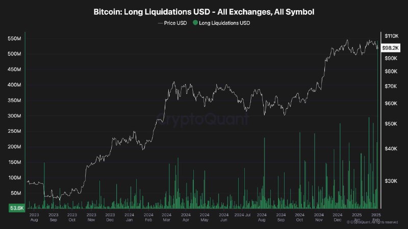 ***🔗*** [Original](https://cryptoquant.com/ko/insights/quicktake/67a1d6f437939776ed47fc3b-Crypto-Market-Faces-Sharp-Decline-Is-Bitcoins-90K-Support-the-Turning-Point?utm_source=telegram&amp;utm_medium=sns&amp;utm_campaign=Quicktake&amp;utm_term=Korean) | Author [ShayanBTC](https://cryptoquant.com/ko/profile/u/Shayannv7?tab=dashboard&amp;utm_source=telegram&amp;utm_medium=sns&amp;utm_campaign=Quicktake&amp;utm_term=Korean)