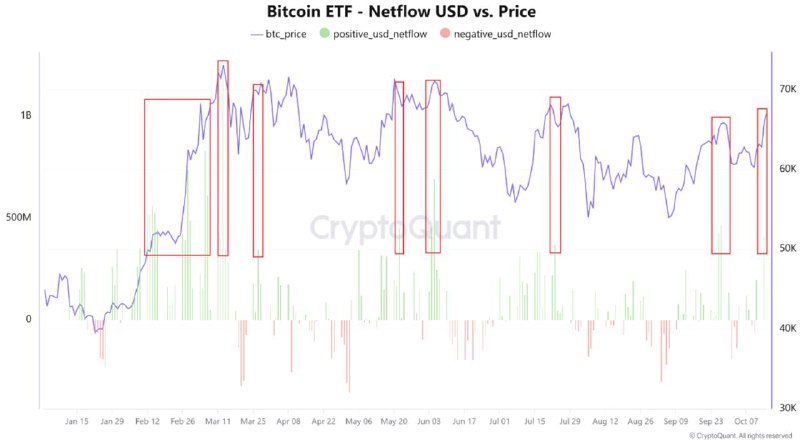 Relationship between Bitcoin ETF netflow (in …