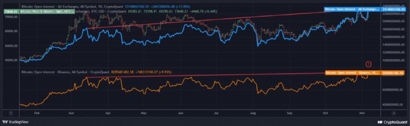 Binance OI Reaches New ATH of …