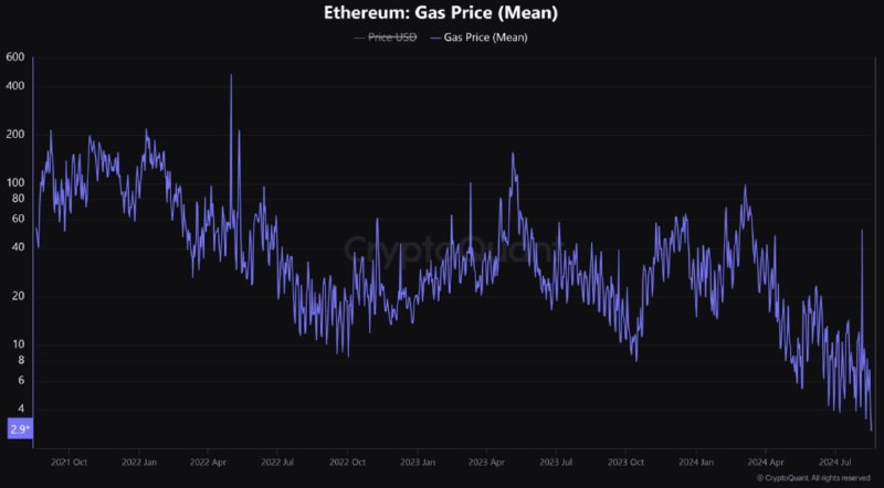 [#Ethereum](?q=%23Ethereum) Cena Gazu osiągnęła historycznie niskie …