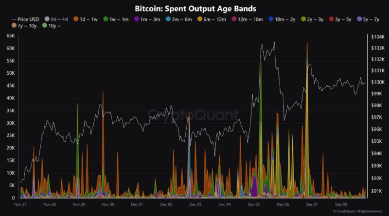 Stare Bitcoiny wchodzą do obiegu.