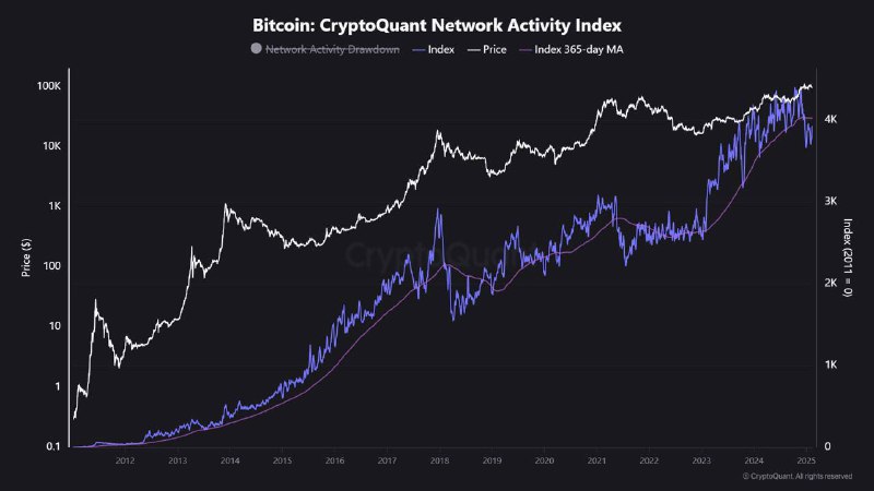 **Aktywność sieciowa Bitcoin opowiada historię w …