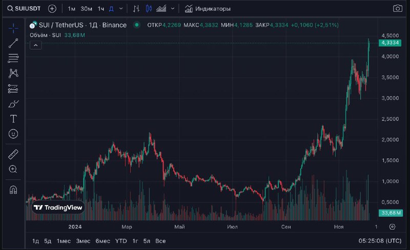 Тем временем график SUI...