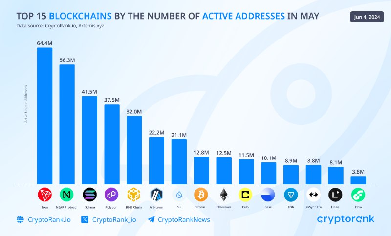 [​​](https://telegra.ph/file/7320ccbdeb6961413af7b.png)**Top 15 Blockchains by the Number of Active Addresses in May**