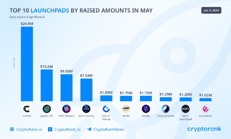 [​​](https://telegra.ph/file/41436636f9223357ea4ee.png)**Top 10 Launchpads by Raised Amounts in May**