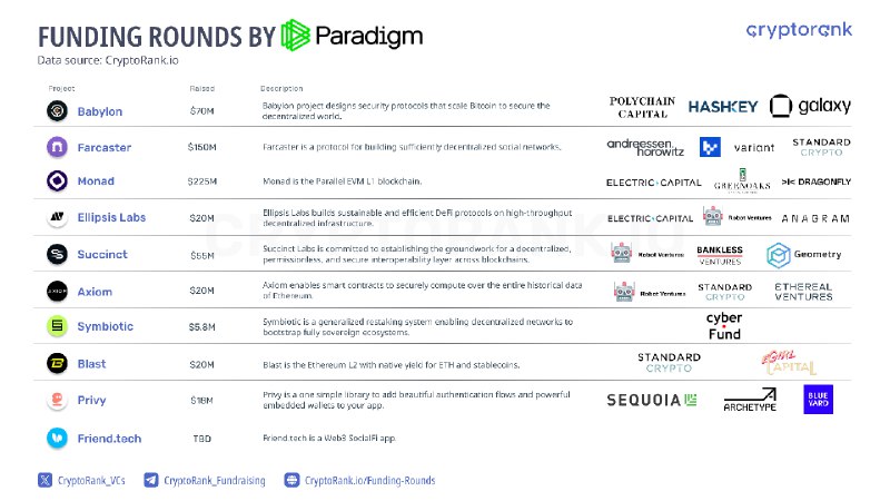 [​​](https://telegra.ph/file/c2d3702a9851e1334d3f0.png)**Recent Funding Rounds by Paradigm**