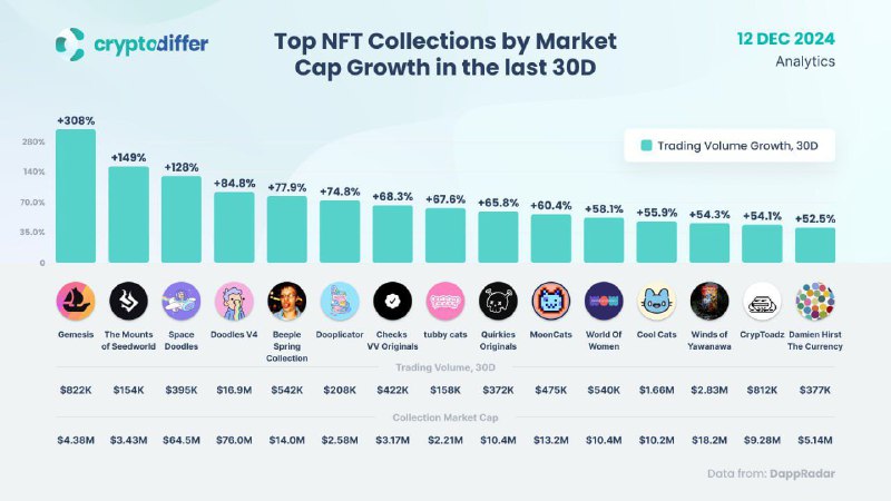 **Лучшие NFT коллекции по росту рыночной …