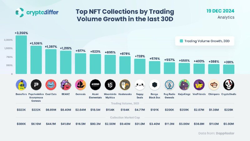 Лучшие NFT коллекции по росту объема …