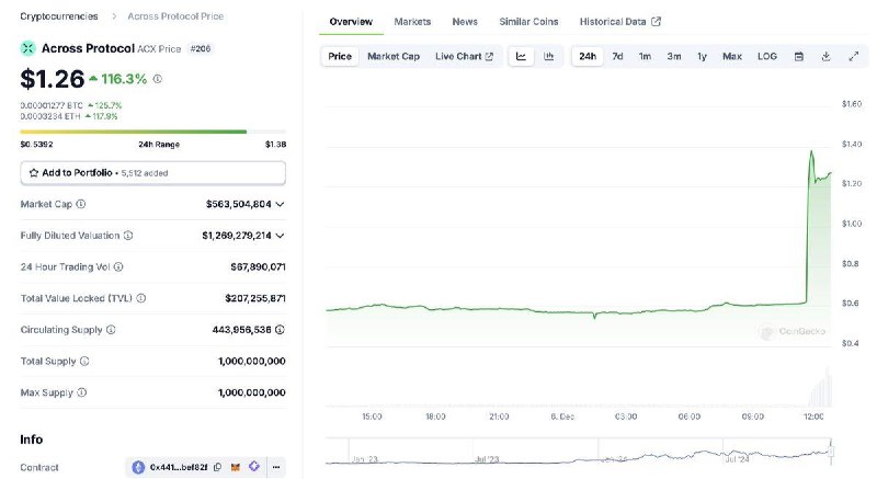 What a leap! $ACX is on …