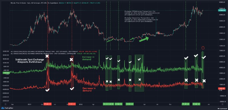 ***🚀*** **Bitcoin Watch: Surge in Stablecoin …