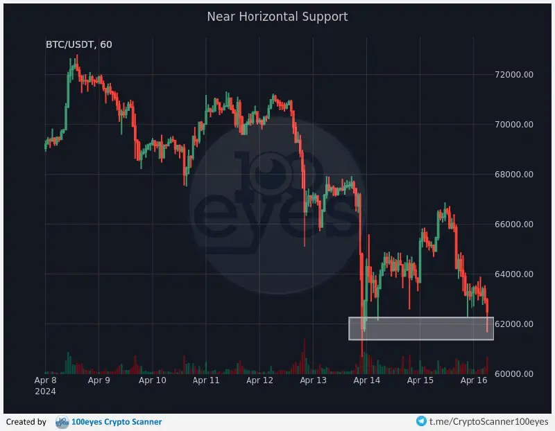 [BTCUSDT] **Near Horizontal Support** *(1h)* [[?]](https://www.100-eyes.com/education/support-and-resistance/#horizontal-support)