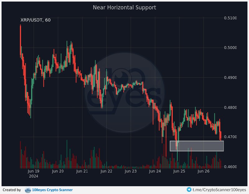 [XRPUSDT] **Near Horizontal Support** *(1h)* [[?]](https://www.100-eyes.com/education/support-and-resistance/#horizontal-support)