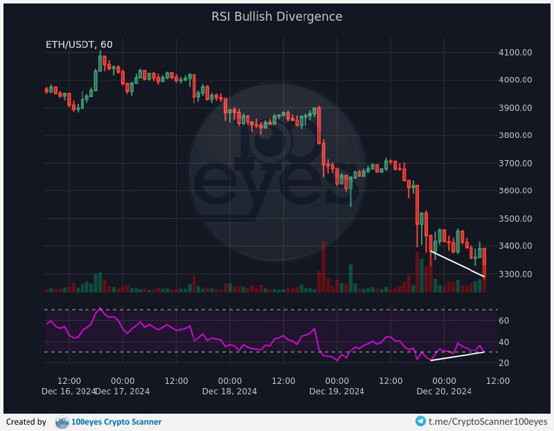 [ETHUSDT] **RSI Bullish Divergence** *(1h)* [[?]](https://www.100-eyes.com/education/regular-divergence/#regular-bullish-divergence)