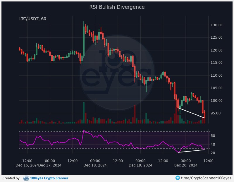 [LTCUSDT] **RSI Bullish Divergence** *(1h)* [[?]](https://www.100-eyes.com/education/regular-divergence/#regular-bullish-divergence)