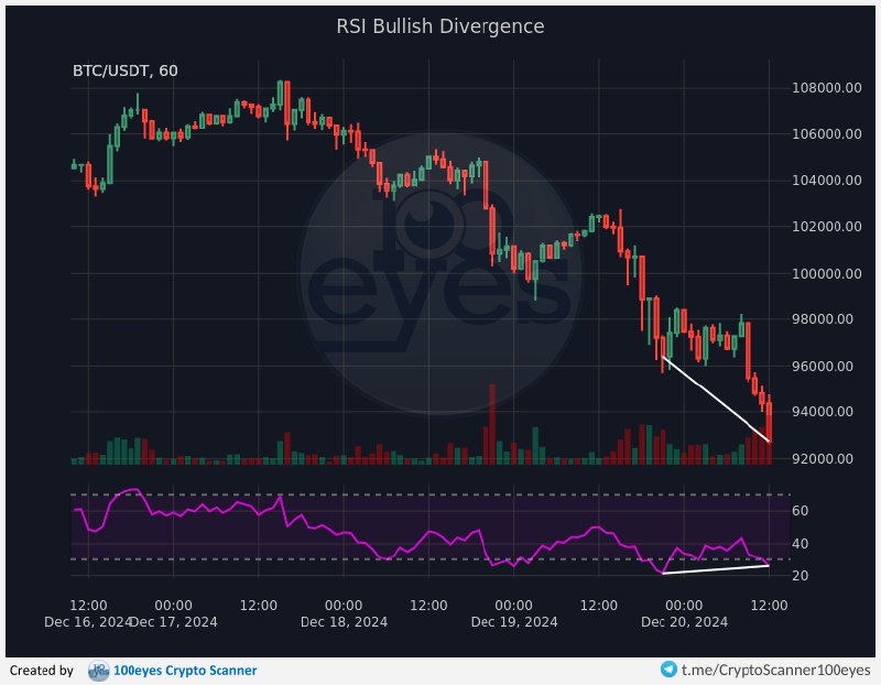 [BTCUSDT] **RSI Bullish Divergence** *(1h)* [[?]](https://www.100-eyes.com/education/regular-divergence/#regular-bullish-divergence)