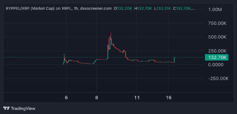 aped some here on XRP https://dexscreener.com/xrpl/52595050454C0000000000000000000000000000.rMoLffSigriuPPAZTbJx9xcahSzMD4GmwU\_xrp