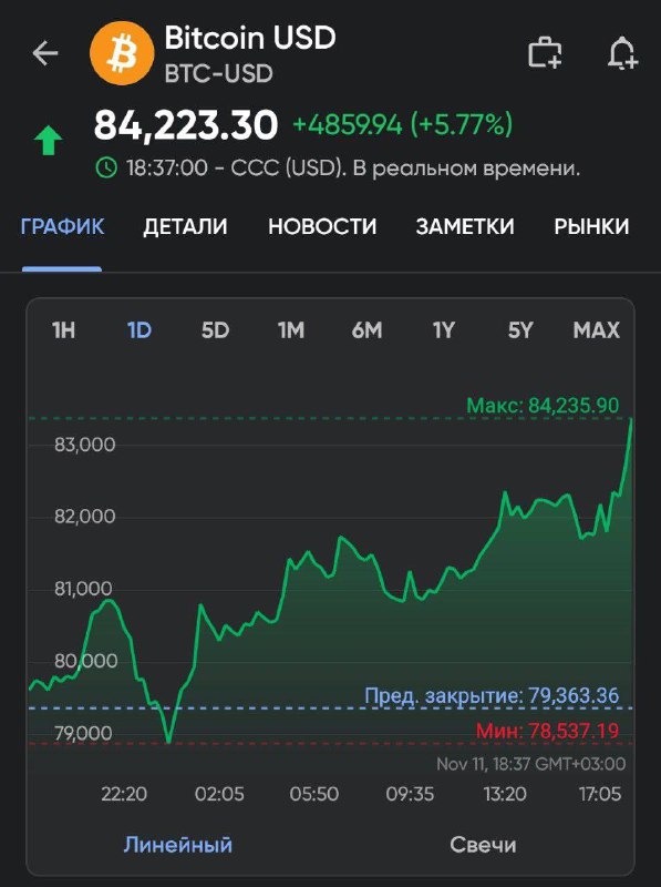 ***💸*****Биткоин взлетел уже выше $84 000.** …