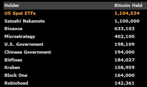 ***⚡️*****ETF аналитик Bloomberg Эрик Балчунас:** **Спотовые …